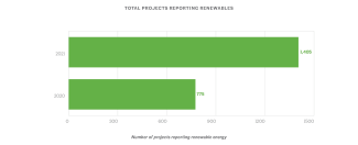 Caption: There was a significant jump of total projects reporting renewables from 775 in 2020 to 1,405 in 2021.